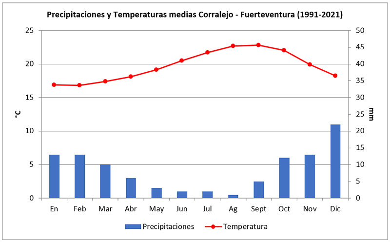grafica_precipitaciones_corralejo