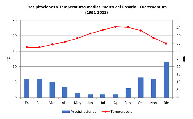 grafica_precipitaciones_puerto